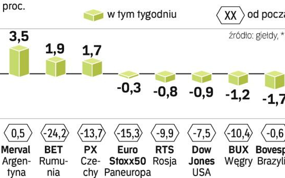 W Europie gorzej niż w USA