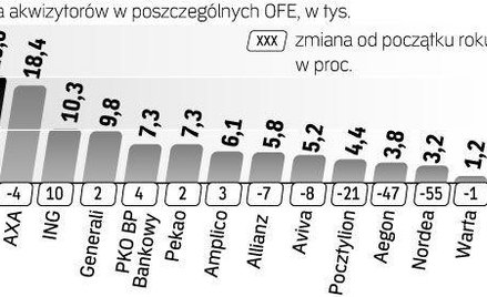 Spada liczba sprzedaców OFE