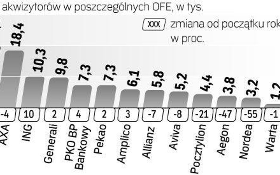 Spada liczba sprzedaców OFE