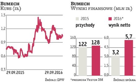 Bumech rusza za granicę