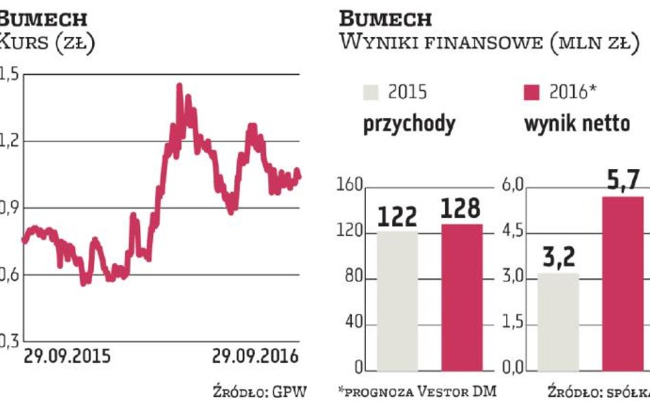 Bumech rusza za granicę