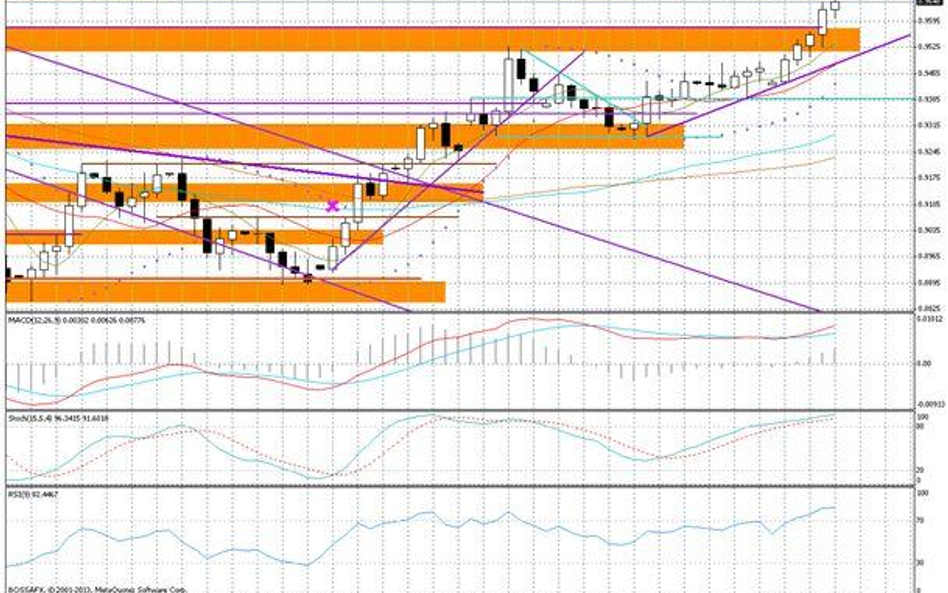 Wykres dzienny AUD/USD