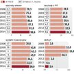 Mimo sporych wydatków inwestycyjnych Zadłużenie samorządów mocno nie wzrosło