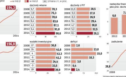 Mimo sporych wydatków inwestycyjnych Zadłużenie samorządów mocno nie wzrosło