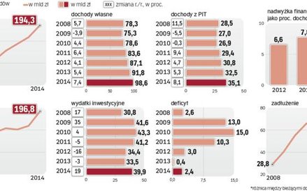 Mimo sporych wydatków inwestycyjnych Zadłużenie samorządów mocno nie wzrosło