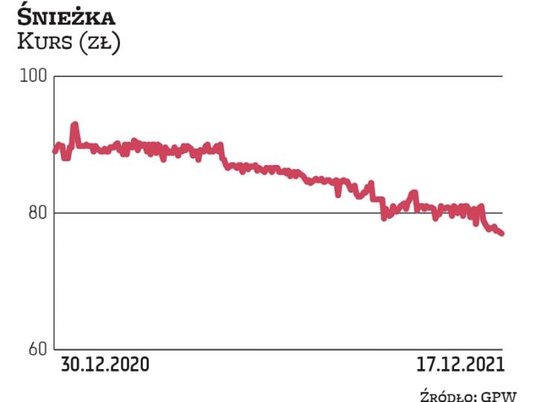 W tym roku otoczenie Śnieżki nie jest już tak sprzyjające, jak w poprzednim. Rentowność jest pod sil