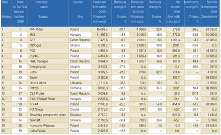 Top 20 firm sektora energetycznego i surowcowego, Top 20 Biggest energy and resources companies