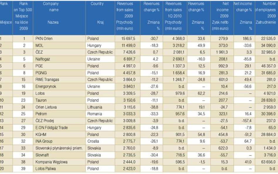 Top 20 firm sektora energetycznego i surowcowego, Top 20 Biggest energy and resources companies