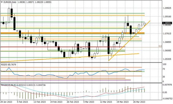 Wykres dzienny EURUSD
