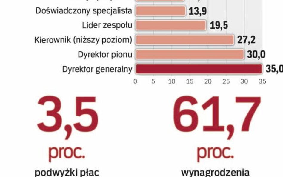 Korporacje mają płacowy atut w walce o talenty