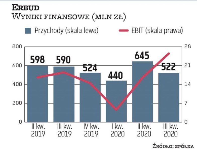 Kryzys łagodnie obszedł się z branżą budowlaną, na czym korzystał Erbud. Po trzech kwartałach spółka