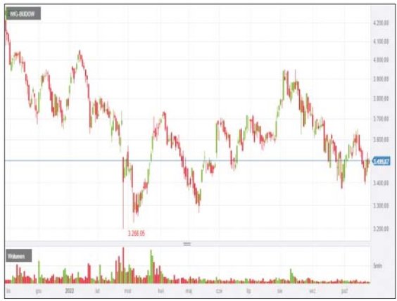 WIG-budownictwo ze zniżką o około 7 proc. od początku roku jest najsilniejszym indeksem sektorowym n