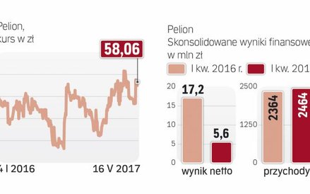 W wezwaniu akcje były skupowane po 59,04 zł