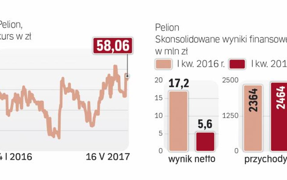 W wezwaniu akcje były skupowane po 59,04 zł