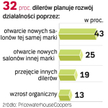 Plany dilerów. Co trzecia firma chce się rozwijać. Z tego 27 proc. planuje przekształcenie salonu w 