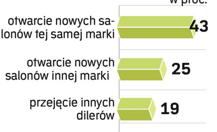 Plany dilerów. Co trzecia firma chce się rozwijać. Z tego 27 proc. planuje przekształcenie salonu w 