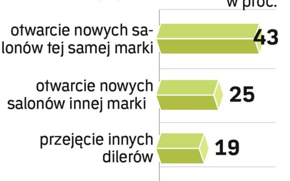 Plany dilerów. Co trzecia firma chce się rozwijać. Z tego 27 proc. planuje przekształcenie salonu w 