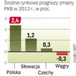 Średnia prognoz wzrostu gospodarczego Polski na 2012 rok to 2,4 procent
