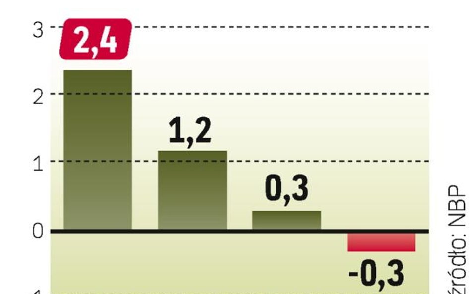 Średnia prognoz wzrostu gospodarczego Polski na 2012 rok to 2,4 procent