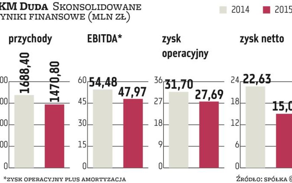 PKM Duda nie podzieli się na razie zyskiem