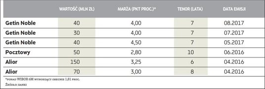Ostatnie publiczne emisje obligacji podporządkowanych przez banki