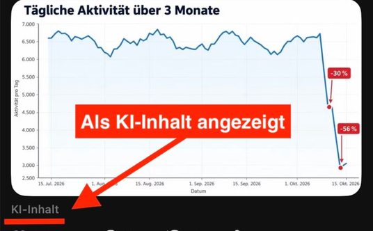Wykres udostępniany w serwisach społecznościowych należących do firmy Meta miał oznaczenie o wygener