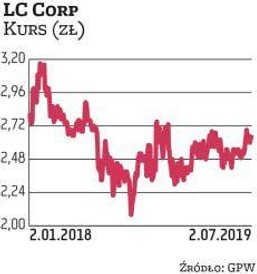 Spółka LC Corp, którą do portfela wytypował DM PKO BP, nie skąpi grosza na dywidendę. W tym roku wyp