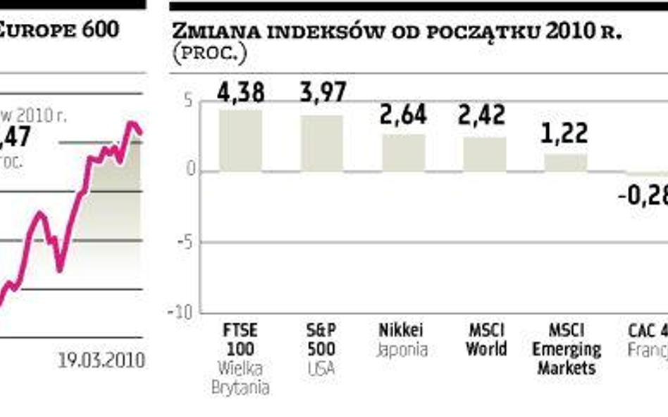 Zachodnie giełdy nadal czekają na przełom