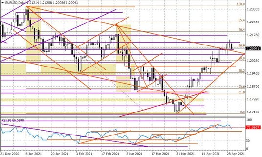 Wykres dzienny EURUSD