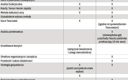 Elementy tworzące dokumentację cen transferowych – obecnie i od 1 stycznia 2017 r.