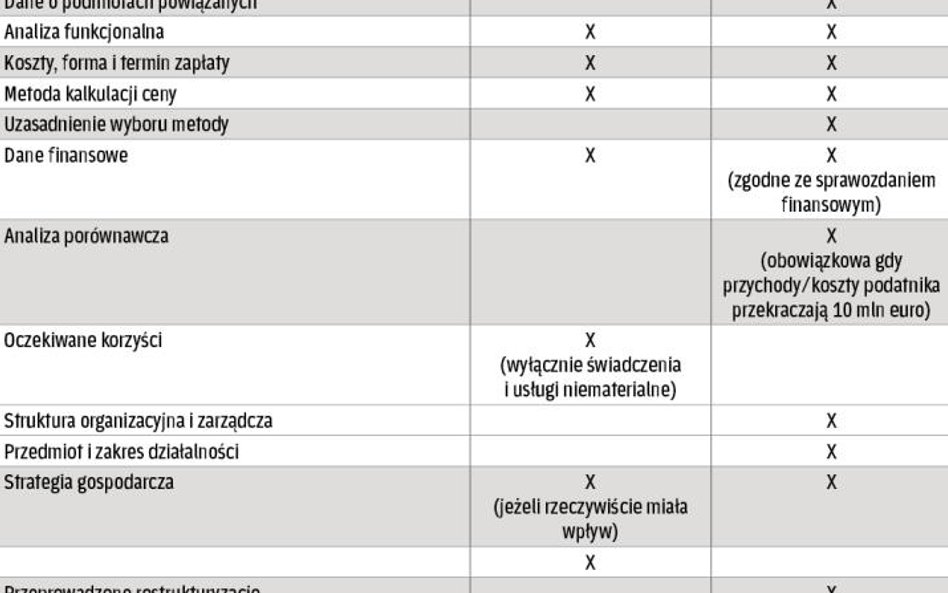 Elementy tworzące dokumentację cen transferowych – obecnie i od 1 stycznia 2017 r.