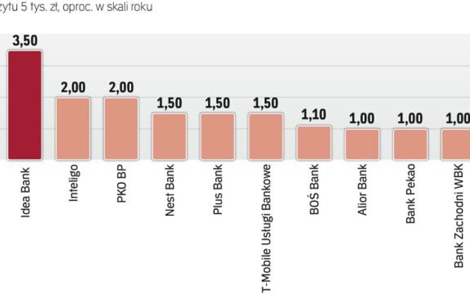 Najlepsze na rynku oferty na jeden miesiąc