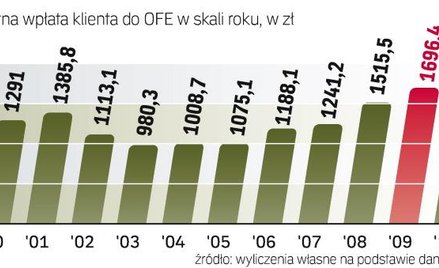 PrzeciĘtna wysokoŚĆ rocznych wpŁat