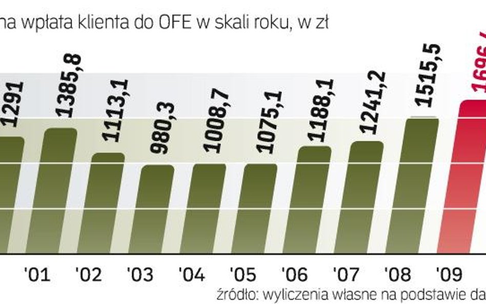 PrzeciĘtna wysokoŚĆ rocznych wpŁat