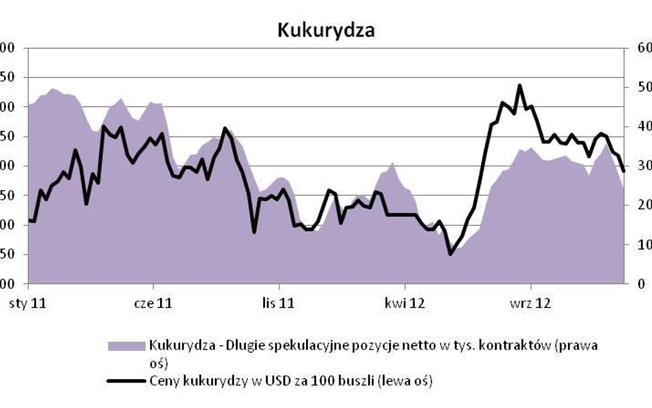 Silna realizacja zysków po hossie na rynkach rolnych