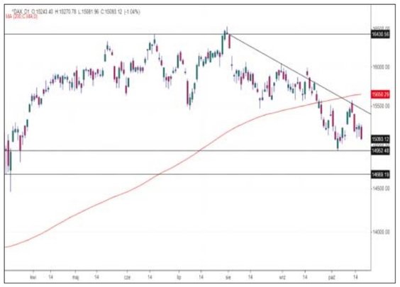 Niemiecki DAX do tegorocznych szczytów ma drogę niewiele krótszą niż do dołków ze stycznia. Tegorocz