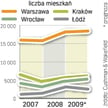 W największych miastach wciąż czeka nas spora podaż. To konsekwencja inwestycji rozpoczynanych w szc