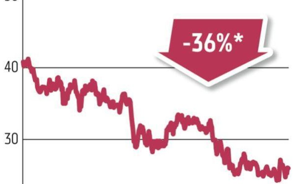 PZU | W rękach państwa jest 34,19 proc. udziałów spółki. 4,3 mld zł wynosi strata na przestrzeni ost