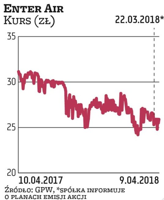Zarząd Enter Air o planach emisji do 2,3 mln akcji poinformował 22 marca. Na następnej sesji walory 