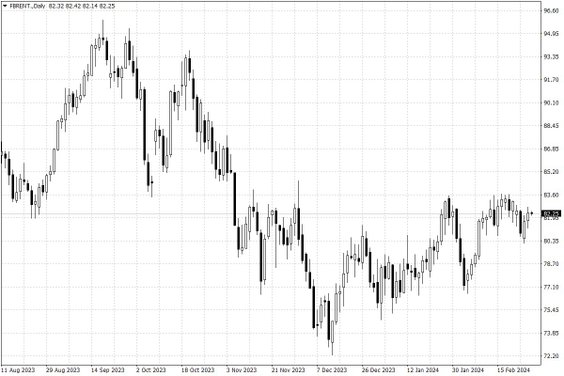 Notowania ropy naftowej Brent – dane dzienne