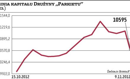 Topnieje zysk drużyny „Parkietu”. Jesteśmy 5,95 proc. na plusie