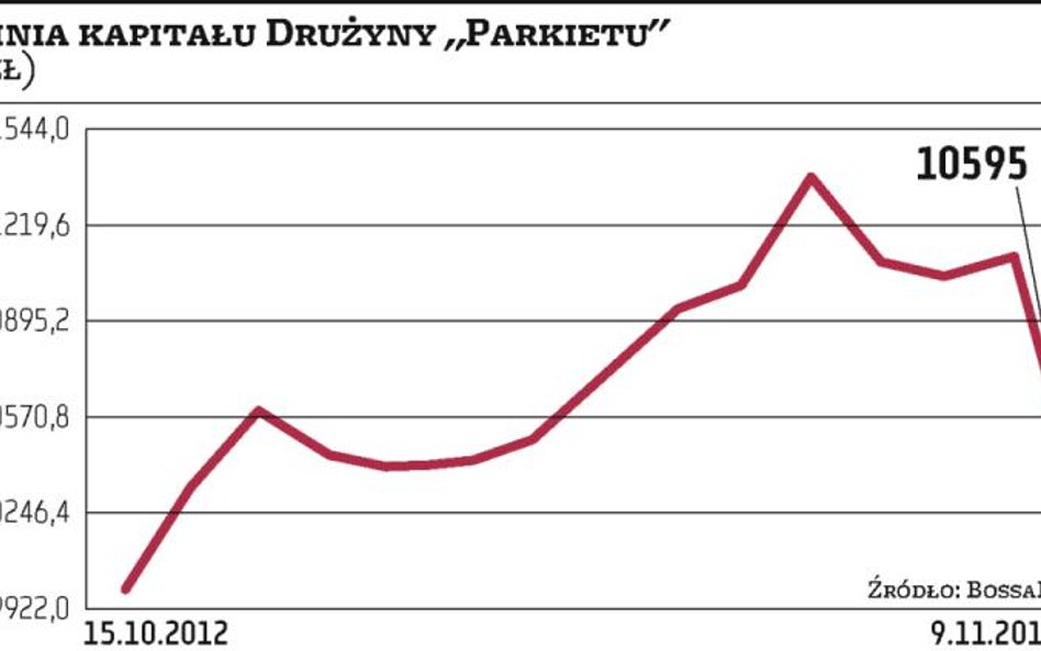 Topnieje zysk drużyny „Parkietu”. Jesteśmy 5,95 proc. na plusie