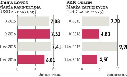 W tym roku spadną wyniki Orlenu i Lotosu