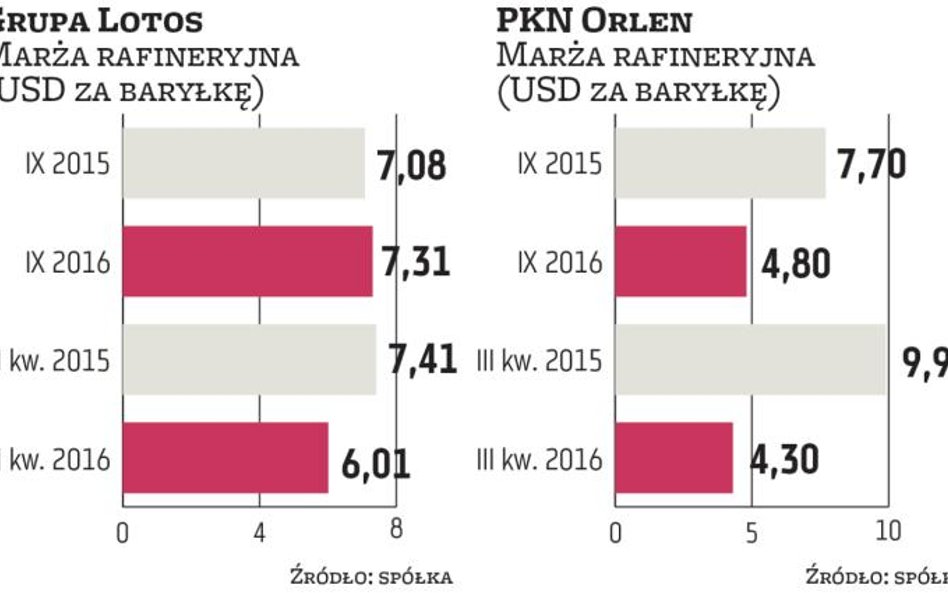 W tym roku spadną wyniki Orlenu i Lotosu