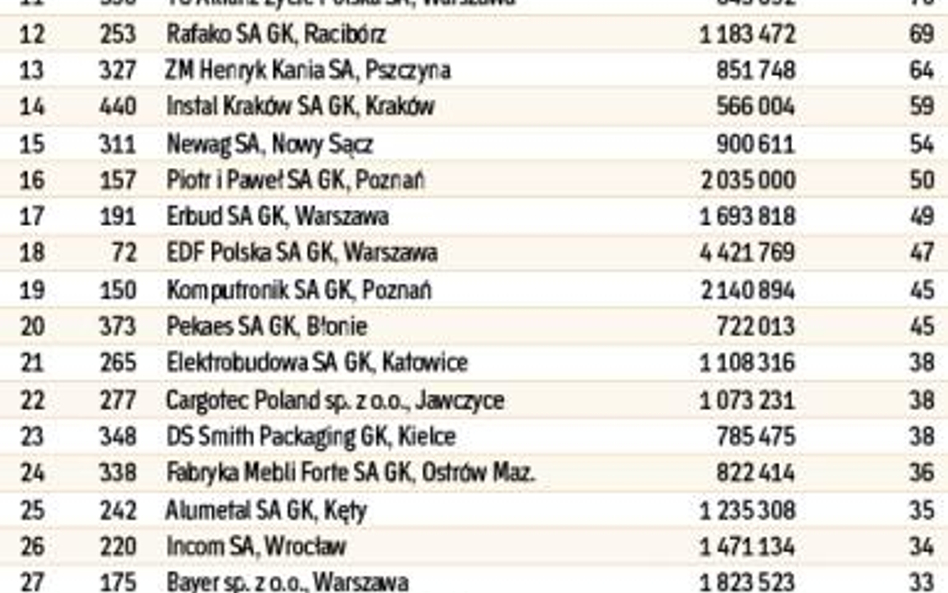 Największe awanse na Liście 500