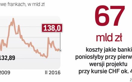 Przewalutowanie zbyt drogie dla banków