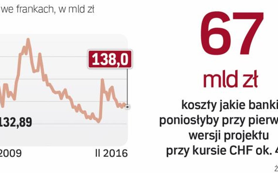 Przewalutowanie zbyt drogie dla banków