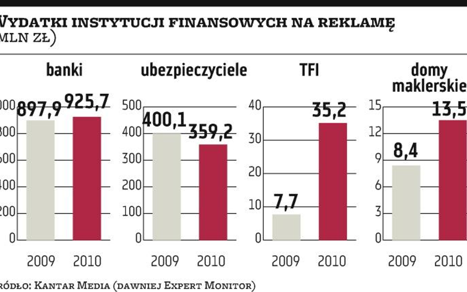 Wydatki firm na reklamy rosną, ale powoli