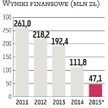 BPH: Czwarty rok spadających zysków