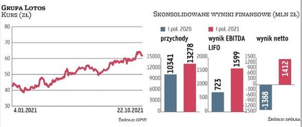 W I półroczu grupa Lotos zanotowała rekordowe zyski. Oczyszczona EBITDA LIFO wyniosła 1,6 mld zł, a 